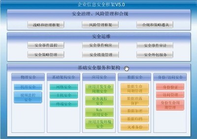 構(gòu)建長(zhǎng)治久安的安全架構(gòu) 企業(yè)管理的基石